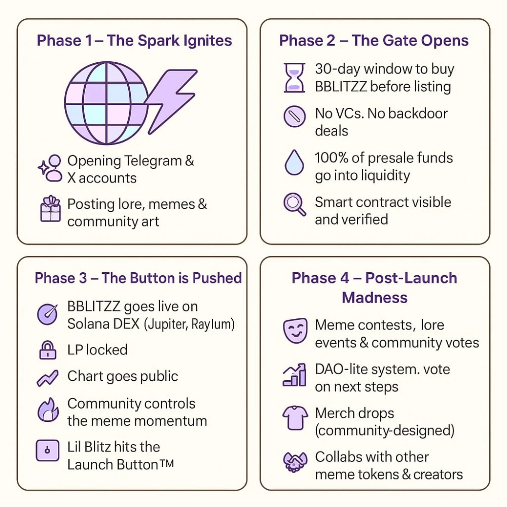 Infographic showing the four roadmap phases of the BBLITZZ token: launch, presale, listing, and post-launch events — each with colorful icons and meme-style visuals.