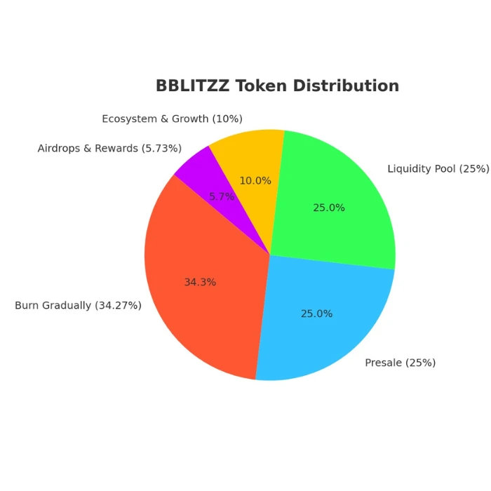 bblitzz distribution bun